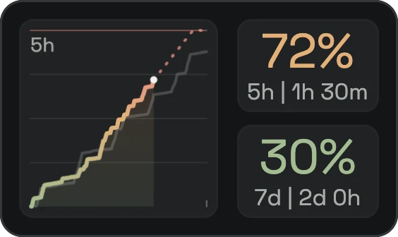 Tokometer: a small dark widget with a usage graph, 72% of the five-hour limit and 30% of the weekly limit used.